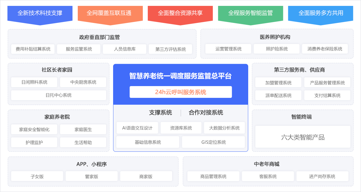 居家養老平臺 居家養老平臺